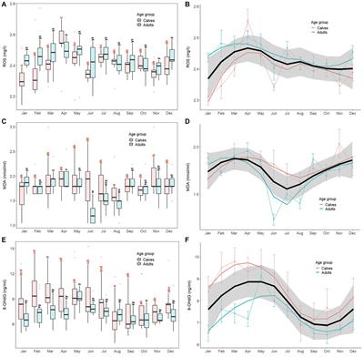 Seasonal patterns of oxidative stress markers in captive Asian elephants in Thailand and relationships to elephant endotheliotropic herpesvirus shedding